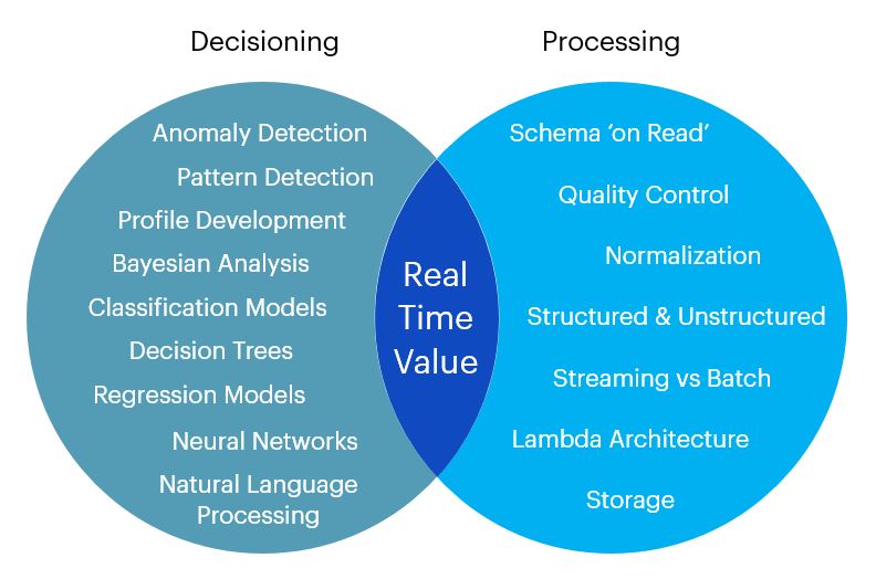 Real time decisioning and processing chart